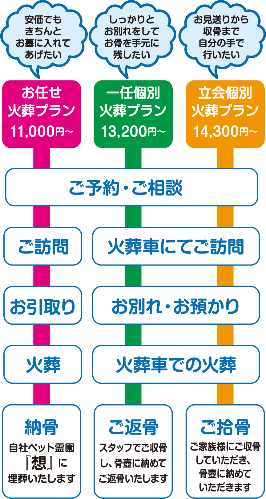 お任せ火葬プラン　お迎え・お別れののちお預かり、お任せ火葬+自社ペット供養塔「想」に埋葬／一任個別火葬プラン　お迎え。お別れののち移動火葬車にて個別火葬、ご返骨／立会個別火葬プラン　お迎え・お別れののち移動火葬車にて立会個別火葬+ご家族様によるご収骨・骨壺納め→ご返骨